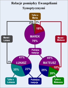 280px-relacje_pomic499dzy_ewangeliami_synoptycznymi http://pl.wikipedia.org/wiki/Problem_Synoptyczny